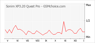 Le graphique de popularité de Sonim XP3.20 Quest Pro