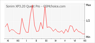 Grafico di modifiche della popolarità del telefono cellulare Sonim XP3.20 Quest Pro