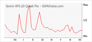 Populariteit van de telefoon: diagram Sonim XP3.20 Quest Pro