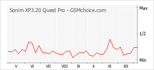 Traçar mudanças de populariedade do telemóvel Sonim XP3.20 Quest Pro