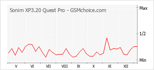 Диаграмма изменений популярности телефона Sonim XP3.20 Quest Pro