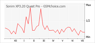 手机声望改变图表 Sonim XP3.20 Quest Pro