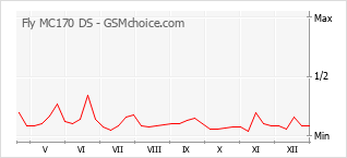 Diagramm der Poplularitätveränderungen von Fly MC170 DS