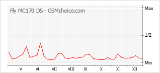 Gráfico de los cambios de popularidad Fly MC170 DS