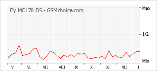 Le graphique de popularité de Fly MC170 DS