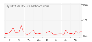 Диаграмма изменений популярности телефона Fly MC170 DS