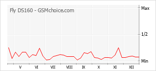 Gráfico de los cambios de popularidad Fly DS160