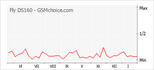 Le graphique de popularité de Fly DS160