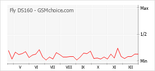 Traçar mudanças de populariedade do telemóvel Fly DS160