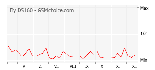 Диаграмма изменений популярности телефона Fly DS160