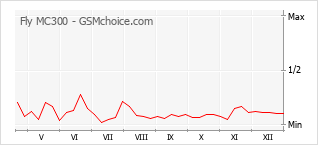 Gráfico de los cambios de popularidad Fly MC300