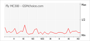 Grafico di modifiche della popolarità del telefono cellulare Fly MC300