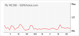 Traçar mudanças de populariedade do telemóvel Fly MC300