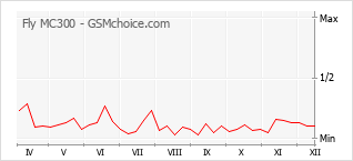 Диаграмма изменений популярности телефона Fly MC300