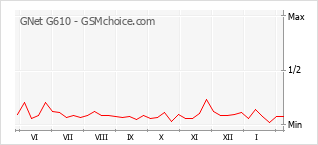 Diagramm der Poplularitätveränderungen von GNet G610