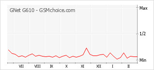 Gráfico de los cambios de popularidad GNet G610