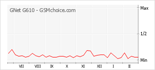 Populariteit van de telefoon: diagram GNet G610