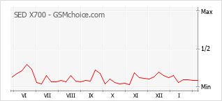 Popularity chart of SED X700