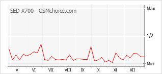 Gráfico de los cambios de popularidad SED X700