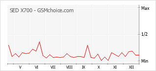 Grafico di modifiche della popolarità del telefono cellulare SED X700