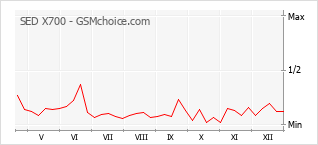 Populariteit van de telefoon: diagram SED X700