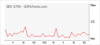 Traçar mudanças de populariedade do telemóvel SED X700