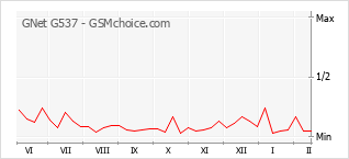 Grafico di modifiche della popolarità del telefono cellulare GNet G537