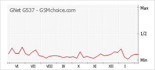 Populariteit van de telefoon: diagram GNet G537