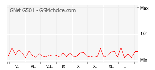 Gráfico de los cambios de popularidad GNet G501