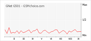 Le graphique de popularité de GNet G501