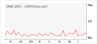 Populariteit van de telefoon: diagram GNet G501