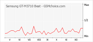 Populariteit van de telefoon: diagram Samsung GT-M3710 Beat