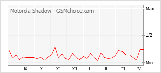 Diagramm der Poplularitätveränderungen von Motorola Shadow