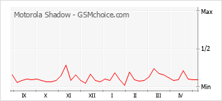 Gráfico de los cambios de popularidad Motorola Shadow