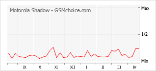 Grafico di modifiche della popolarità del telefono cellulare Motorola Shadow