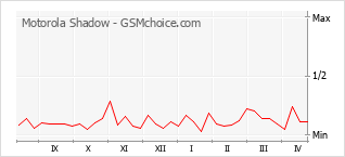 Populariteit van de telefoon: diagram Motorola Shadow