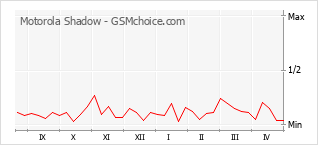 Traçar mudanças de populariedade do telemóvel Motorola Shadow