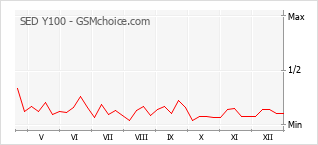 Diagramm der Poplularitätveränderungen von SED Y100