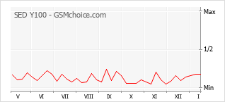 Gráfico de los cambios de popularidad SED Y100