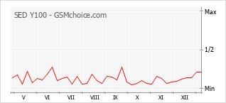 Le graphique de popularité de SED Y100