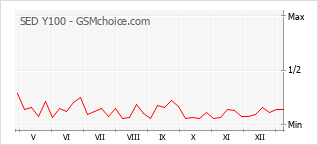 Populariteit van de telefoon: diagram SED Y100