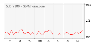 Traçar mudanças de populariedade do telemóvel SED Y100
