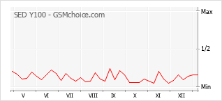Диаграмма изменений популярности телефона SED Y100