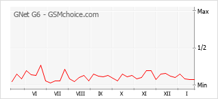 Diagramm der Poplularitätveränderungen von GNet G6