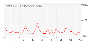 Popularity chart of GNet G6