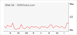 Gráfico de los cambios de popularidad GNet G6