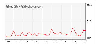 Le graphique de popularité de GNet G6