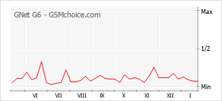 Grafico di modifiche della popolarità del telefono cellulare GNet G6