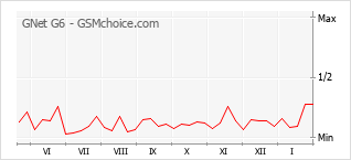 Populariteit van de telefoon: diagram GNet G6