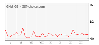 Traçar mudanças de populariedade do telemóvel GNet G6